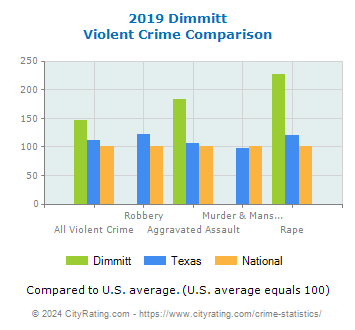 Dimmitt Violent Crime vs. State and National Comparison
