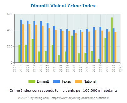 Dimmitt Violent Crime vs. State and National Per Capita