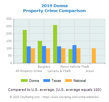 Donna Property Crime vs. State and National Comparison