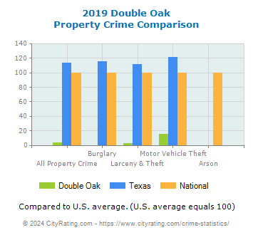 Double Oak Property Crime vs. State and National Comparison