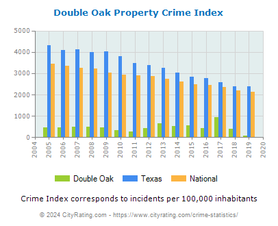 Double Oak Property Crime vs. State and National Per Capita