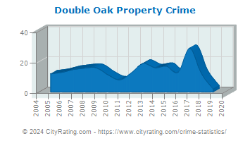 Double Oak Property Crime