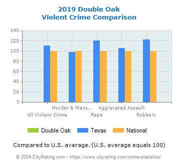 Double Oak Violent Crime vs. State and National Comparison