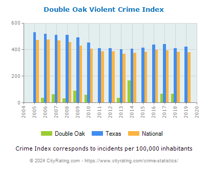 Double Oak Violent Crime vs. State and National Per Capita