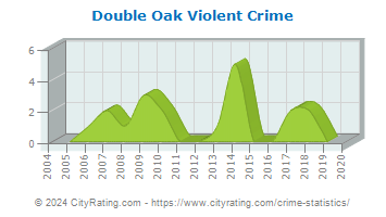Double Oak Violent Crime