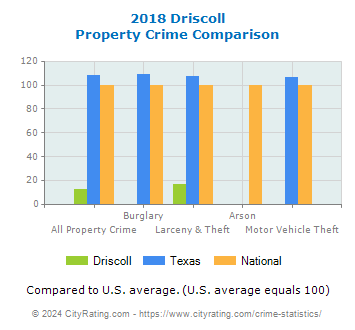 Driscoll Property Crime vs. State and National Comparison