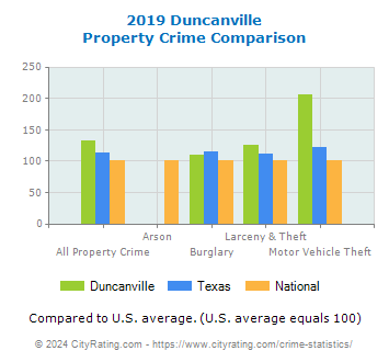Duncanville Property Crime vs. State and National Comparison