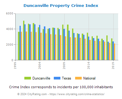Duncanville Property Crime vs. State and National Per Capita