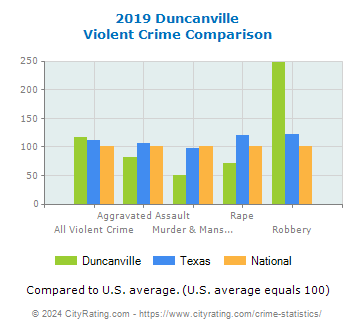 Duncanville Violent Crime vs. State and National Comparison