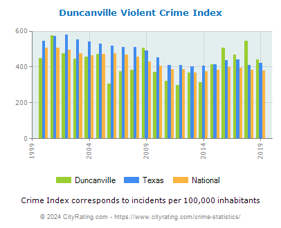 Duncanville Violent Crime vs. State and National Per Capita