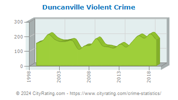 Duncanville Violent Crime
