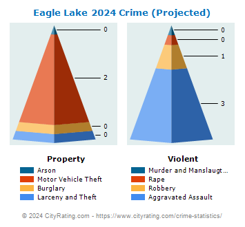 Eagle Lake Crime 2024