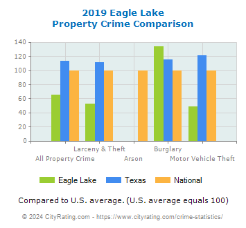 Eagle Lake Property Crime vs. State and National Comparison