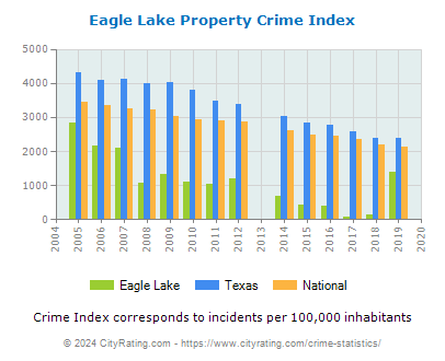 Eagle Lake Property Crime vs. State and National Per Capita