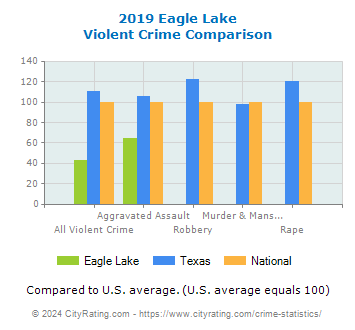 Eagle Lake Violent Crime vs. State and National Comparison