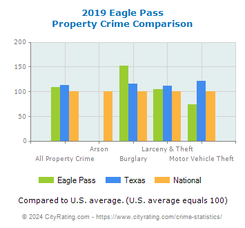 Eagle Pass Property Crime vs. State and National Comparison