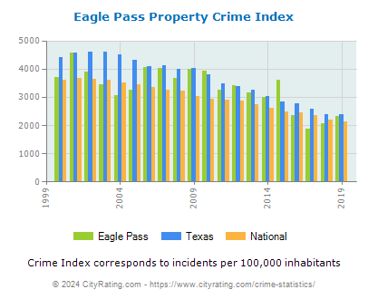 Eagle Pass Property Crime vs. State and National Per Capita