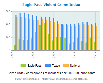 Eagle Pass Violent Crime vs. State and National Per Capita