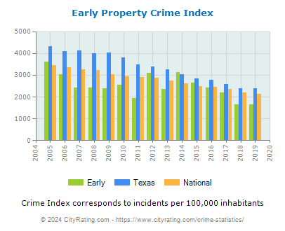 Early Property Crime vs. State and National Per Capita