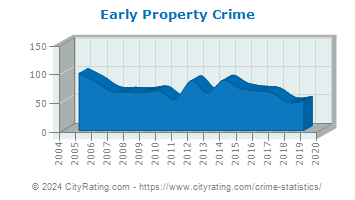 Early Property Crime