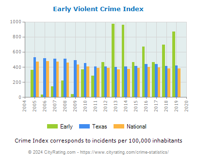 Early Violent Crime vs. State and National Per Capita