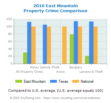 East Mountain Property Crime vs. State and National Comparison