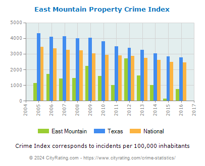 East Mountain Property Crime vs. State and National Per Capita