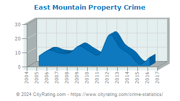 East Mountain Property Crime