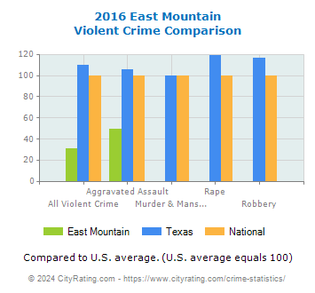 East Mountain Violent Crime vs. State and National Comparison
