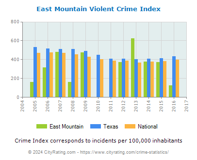 East Mountain Violent Crime vs. State and National Per Capita
