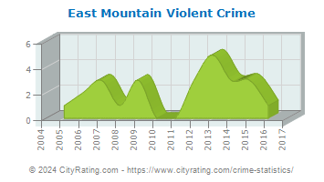 East Mountain Violent Crime