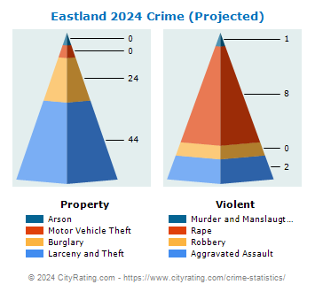Eastland Crime 2024