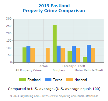 Eastland Property Crime vs. State and National Comparison