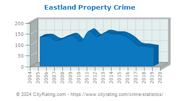 Eastland Property Crime