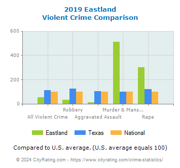 Eastland Violent Crime vs. State and National Comparison