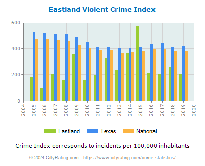 Eastland Violent Crime vs. State and National Per Capita