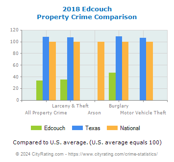 Edcouch Property Crime vs. State and National Comparison