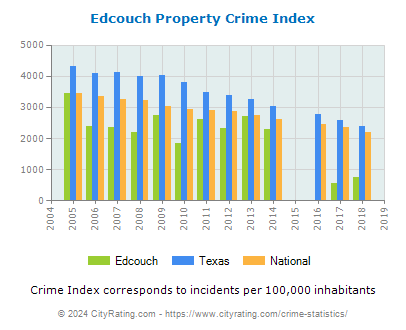 Edcouch Property Crime vs. State and National Per Capita