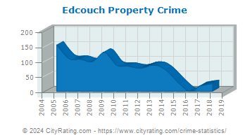 Edcouch Property Crime