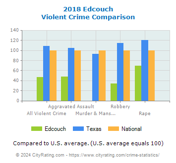 Edcouch Violent Crime vs. State and National Comparison