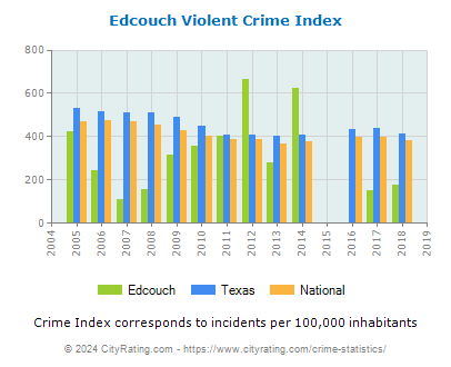 Edcouch Violent Crime vs. State and National Per Capita