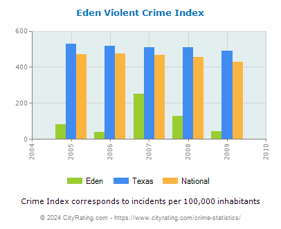Eden Violent Crime vs. State and National Per Capita