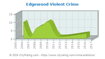 Edgewood Violent Crime
