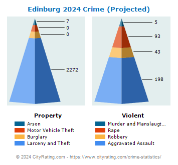Edinburg Crime 2024