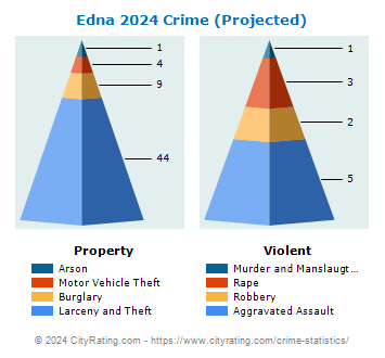 Edna Crime 2024