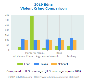 Edna Violent Crime vs. State and National Comparison