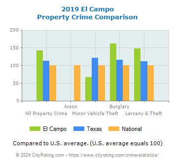 El Campo Property Crime vs. State and National Comparison