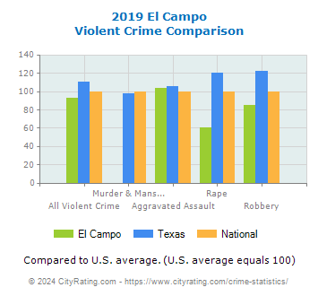 El Campo Violent Crime vs. State and National Comparison