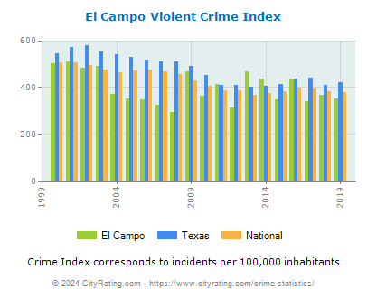 El Campo Violent Crime vs. State and National Per Capita
