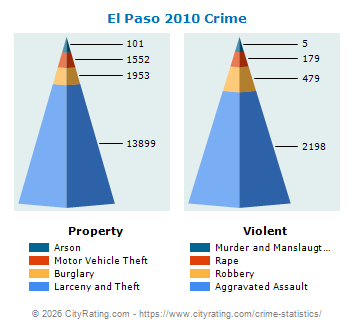 El Paso Crime 2010